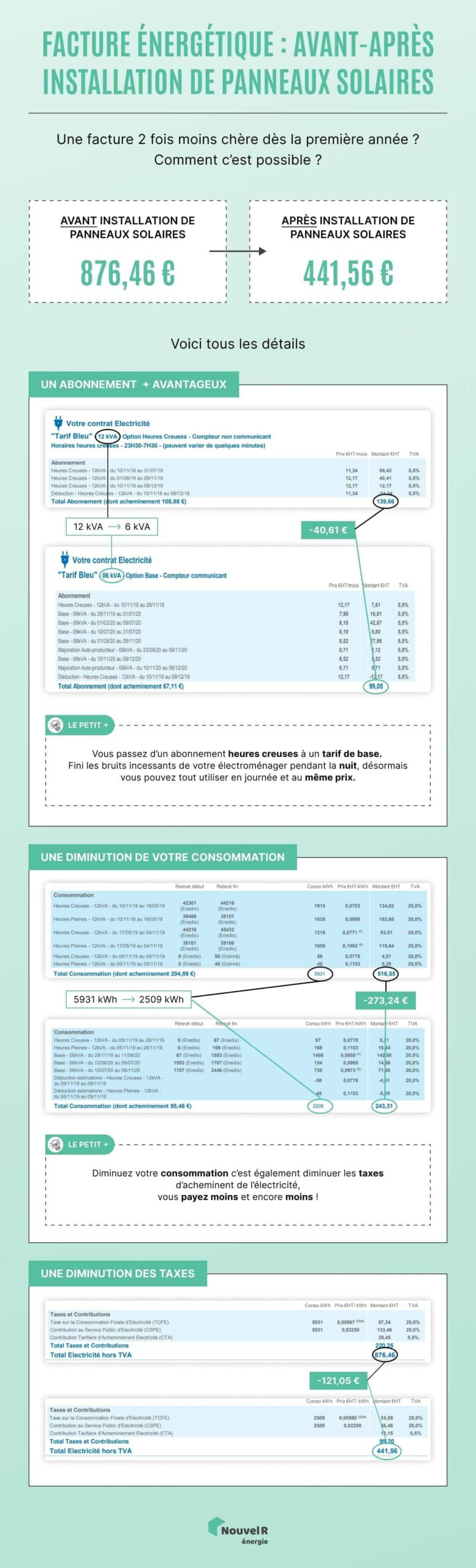 découvrez comment maximiser la rentabilité de votre investissement en panneaux solaires grâce à des conseils pratiques, des analyses de coûts et des informations sur les subventions disponibles.