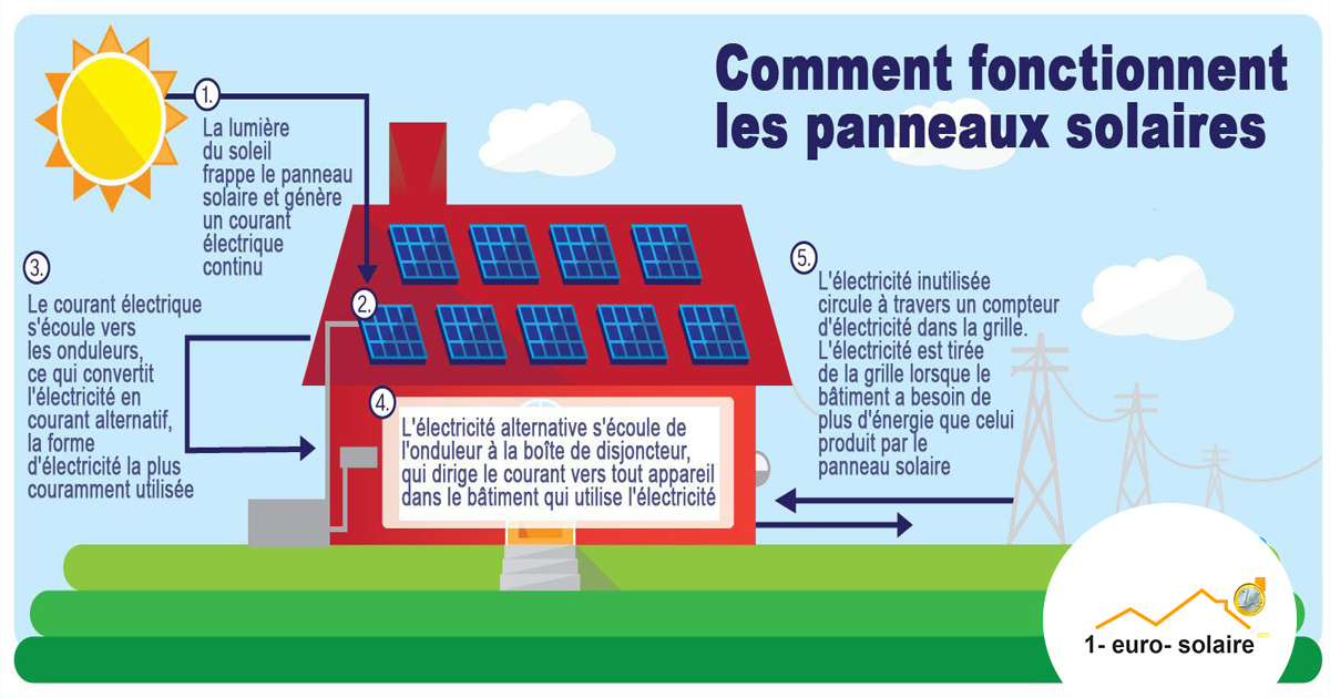 découvrez comment la rentabilité des panneaux solaires peut transformer votre facture d'électricité et contribuer à un avenir plus durable. analysez les coûts, les économies potentielles et les aides pour maximiser votre investissement dans l'énergie solaire.