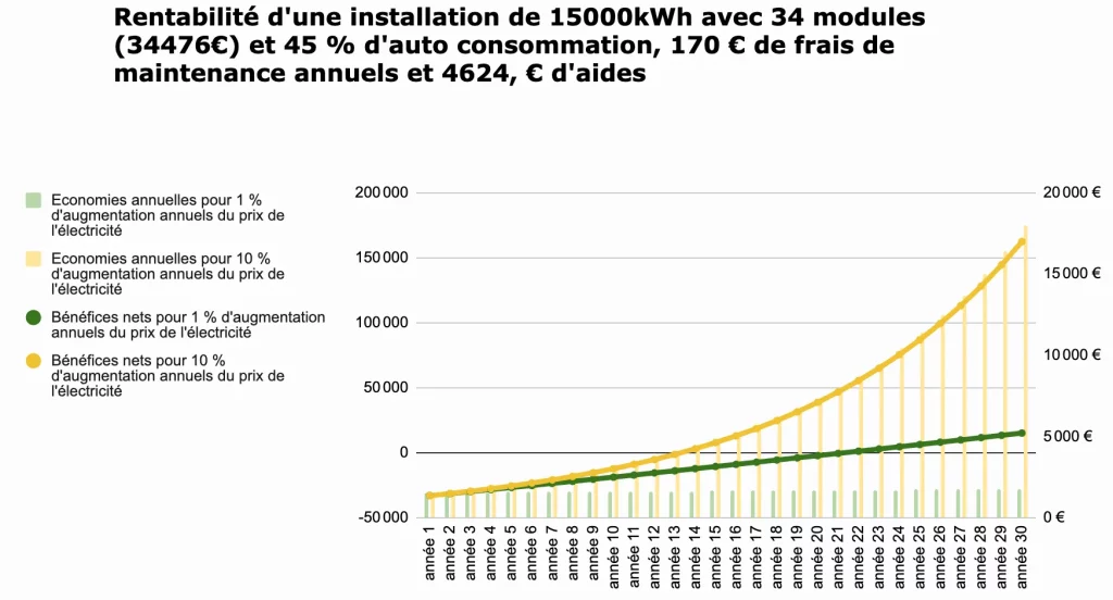 découvrez comment maximiser la rentabilité de vos panneaux solaires grâce à des conseils pratiques et des analyses de performance. apprenez à calculer votre retour sur investissement et à optimiser l'efficacité de votre installation pour profiter pleinement de l'énergie solaire.