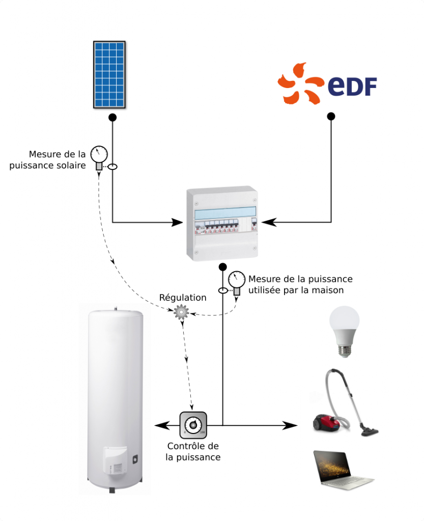 découvrez notre routeur solaire pour chauffe-eau, une solution écologique et économique pour maximiser l'énergie solaire. optimisez le fonctionnement de votre chauffe-eau avec une technologie innovante et respectueuse de l'environnement.