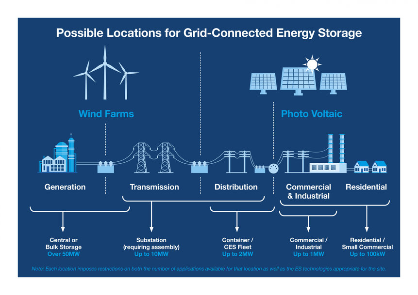 découvrez nos solutions de stockage électrique innovantes pour optimiser votre consommation d'énergie. idéales pour les particuliers et les professionnels, nos systèmes garantissent efficacité, durabilité et économies.