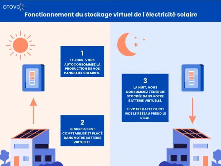 découvrez comment les batteries solaires révolutionnent le stockage d'énergie, offrant une solution durable et efficace pour maximiser l'utilisation de l'énergie solaire. optimisez votre autonomie énergétique grâce à des systèmes de stockage performants.