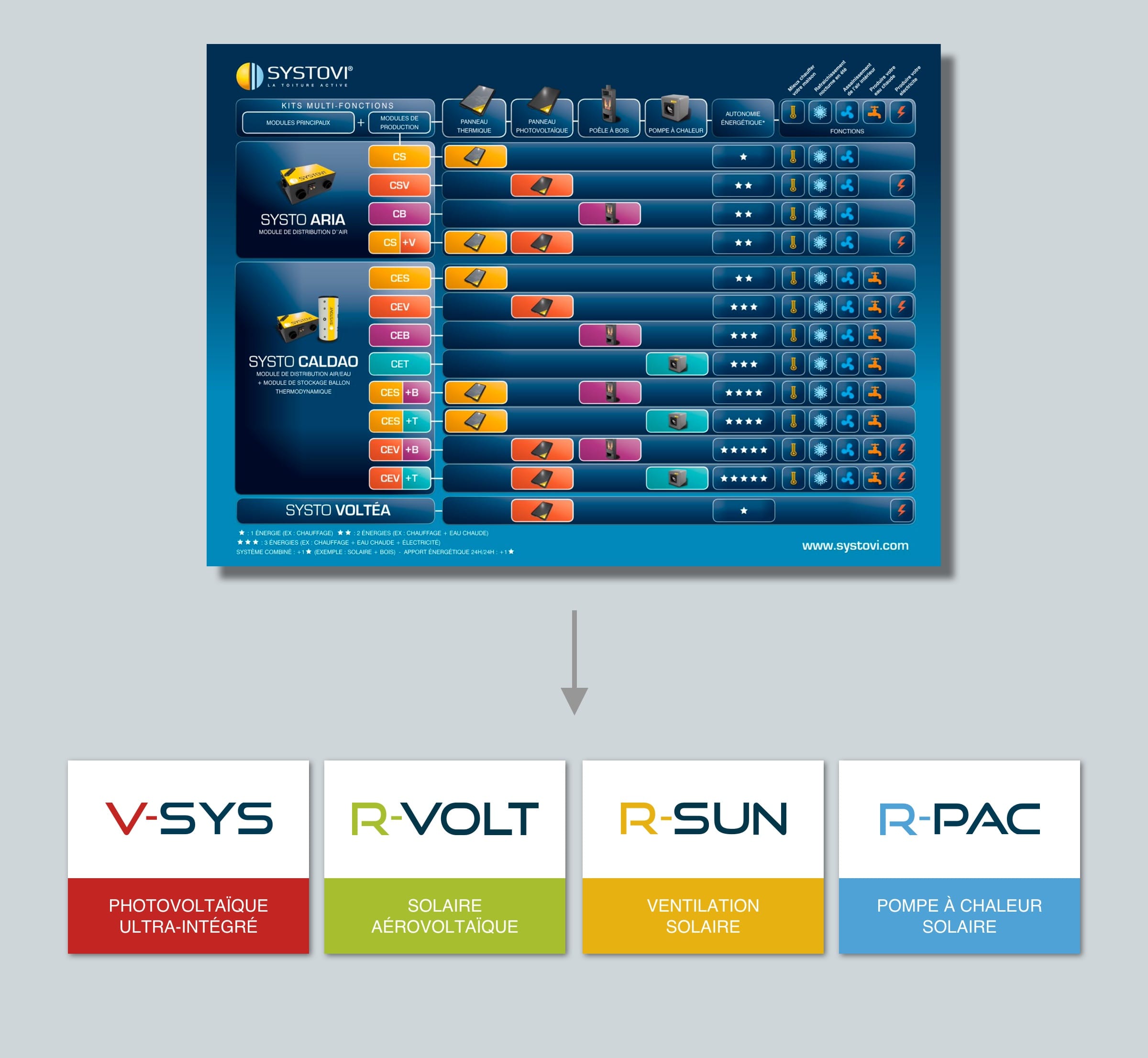 découvrez le système systovi, une solution innovante pour l'exploitation et la gestion optimale de l'énergie dans votre habitat. économisez sur vos factures tout en contribuant à la transition énergétique. trouvez des conseils, des informations techniques et des témoignages clients pour améliorer votre confort et réduire votre empreinte carbone.